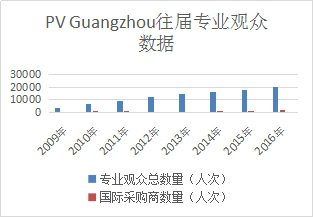 2017第九届广州国际太阳能光伏展览会