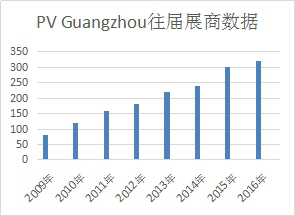 2017第九届广州国际太阳能光伏展览会