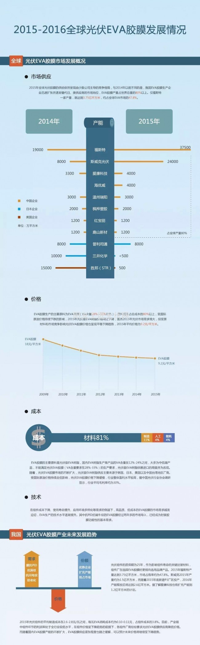 2015-2016全球光伏EVA胶膜发展状况