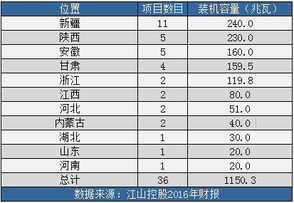 光伏企业江山控股去年盈利5470万元扭亏为盈