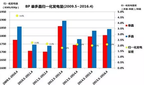 多晶，单晶，到底哪个发电量高？ 澳大利亚DKASC 八年的数据说明了什么?