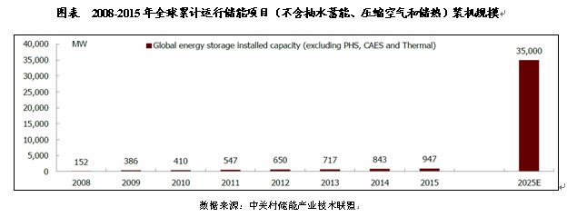 国内外储能产业发展规模分析