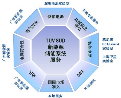 TUV南德作为技术指导单位支持2017中国国际光储充一体化电站大会