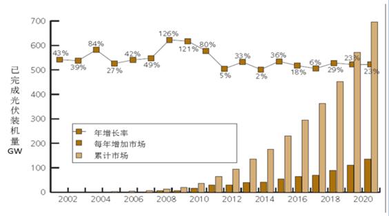 2017年中国分布式光伏发电行业概况、行业细分领域分析