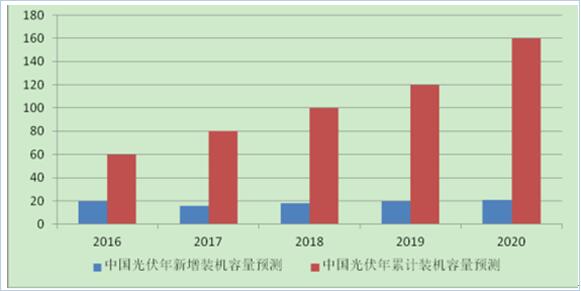 2017年中国分布式光伏发电行业概况、行业细分领域分析