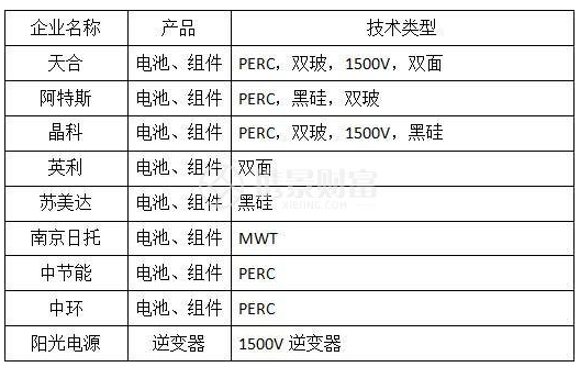 光伏 “领跑者”先进技术名录日渐丰富