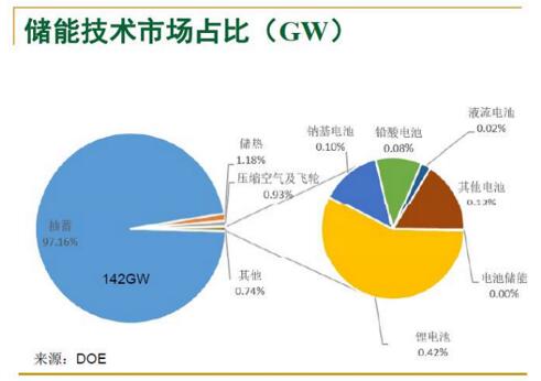 发改委源经济中心高虎：中国储能发展形势及政策