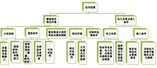 为通常情况下屋面分布式光伏发电需要管控的技术因素概览