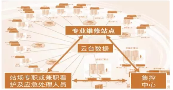 较为理想的分布式光伏发电“集散式”三级管控系统模式