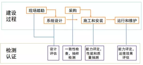 需要引入第三检测认证的过程环节