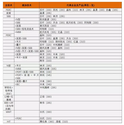 高效单晶产品汇总