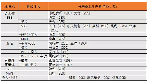 高效单晶产品汇总