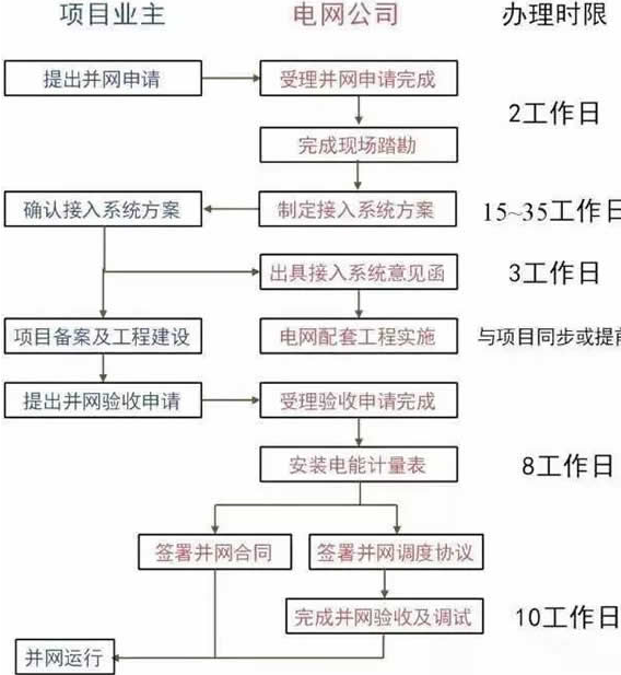 国家分布式光伏补贴大全