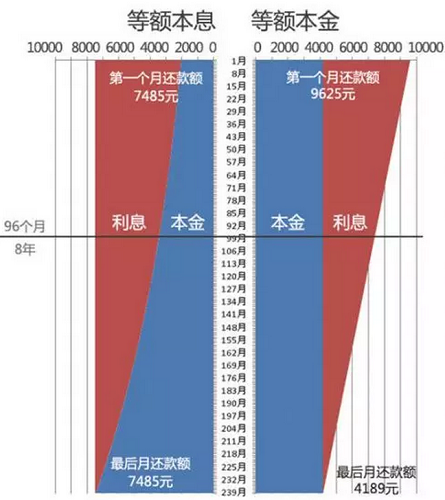 申请光伏贷，选择“等额本息”还是“等额本金”，更实惠呢