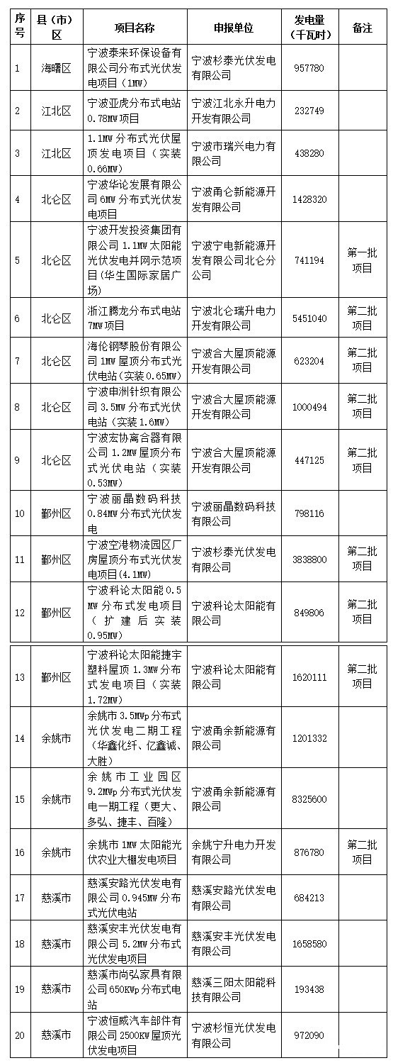 浙江省宁波市光伏发电补贴资金拟补助企业名单（第三批）