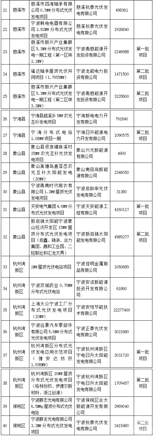 浙江省宁波市光伏发电补贴资金拟补助企业名单（第三批）