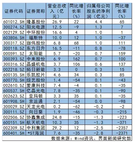 光伏市场|一季度光伏上市公司业绩一览