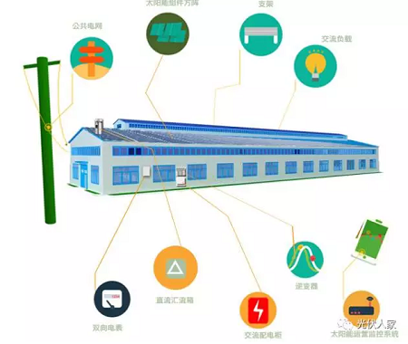 了解光伏发电及优势国家支持政策适用场地及用户小常识