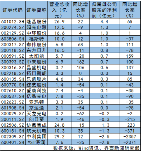 光伏上市公司一季度业绩一览表 13家业绩下滑！