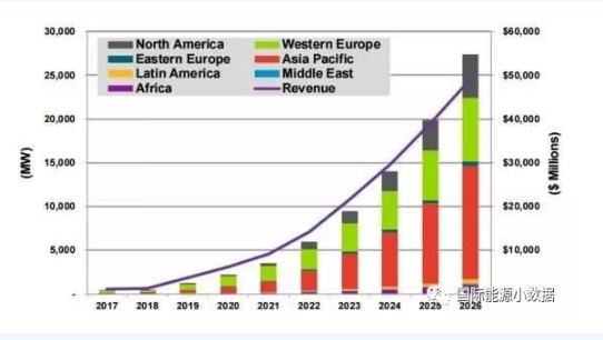 “分布式+储能”有望成新宠 2026年可达27GW