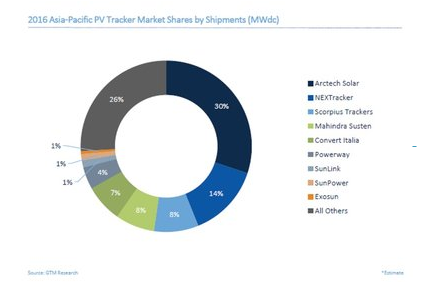 中信博新能源问鼎GTM 2016光伏跟踪器亚太市场排行榜 引领印中市场