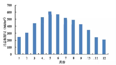 北京市1983~2012年太阳能总辐射量月际变化柱状图