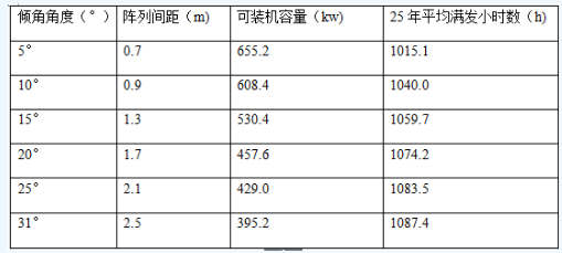 不同倾角下安装容量和满发小时数对比表