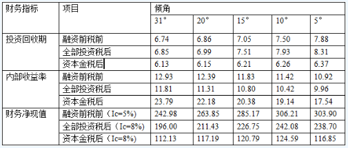 不同倾角下安装容量和满发小时数对比表