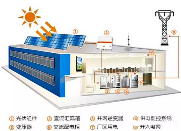 在厂房屋顶装光伏是一种怎样的体验?