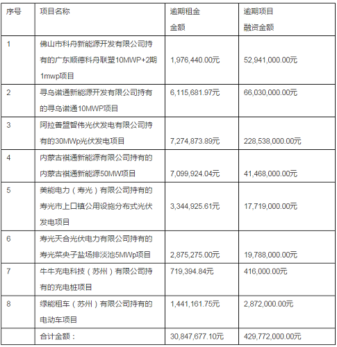 绿能宝：逾期涉及5700人、融资总额4.3亿