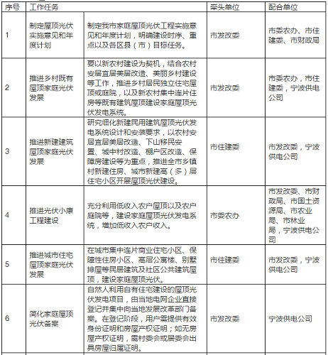 2020年目标9万套家用光伏电站，宁波出台家庭屋顶光伏工程实施方案