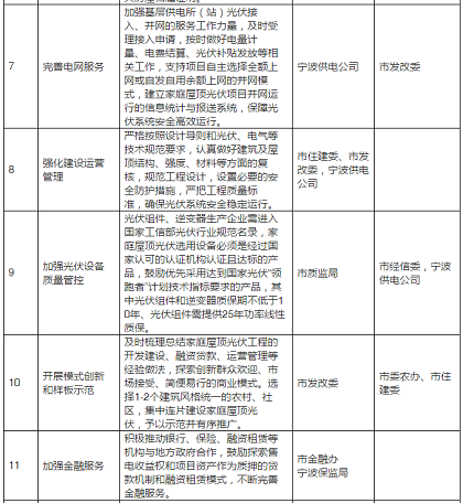 2020年目标9万套家用光伏电站，宁波出台家庭屋顶光伏工程实施方案