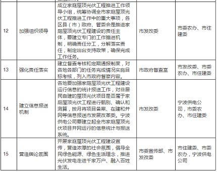 2020年目标9万套家用光伏电站，宁波出台家庭屋顶光伏工程实施方案