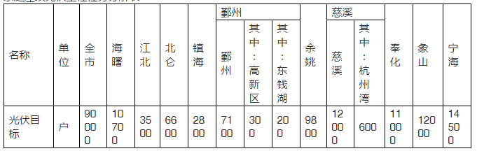 2020年目标9万套家用光伏电站，宁波出台家庭屋顶光伏工程实施方案