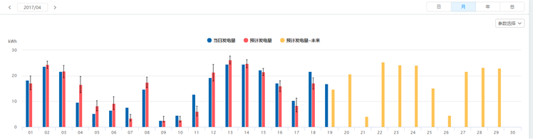 SOLARMAN运用人工智能，为分布式电站运维量身打造“实时理论发电量对比”