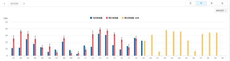 SOLARMAN运用人工智能，为分布式电站运维量身打造“实时理论发电量对比”