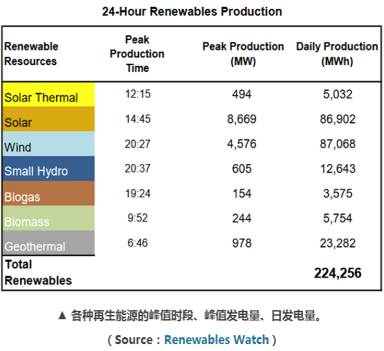 加州电力调度中心：再生能源占电能总量33% 光伏发电量居首