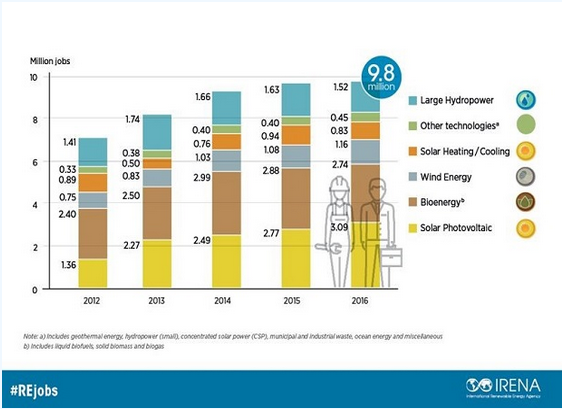 IRENA：全球可再生能源从业人数近千万 太阳能产业从业人员最多