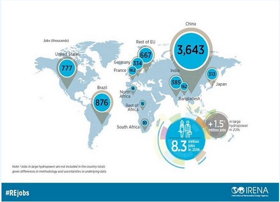 IRENA：全球可再生能源从业人数近千万 太阳能产业从业人员最多