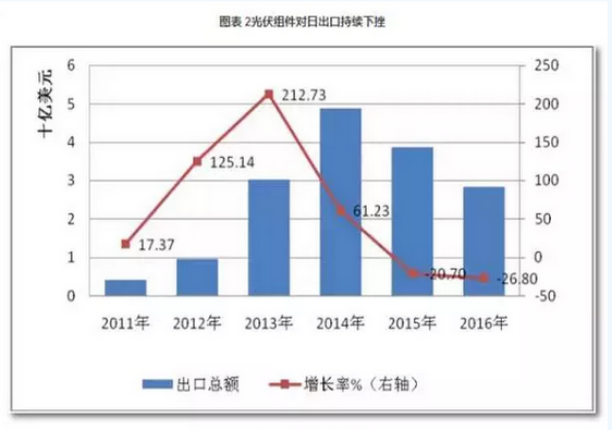 2016光伏装机里程碑之年：从中国到美日欧全产业链数据分析