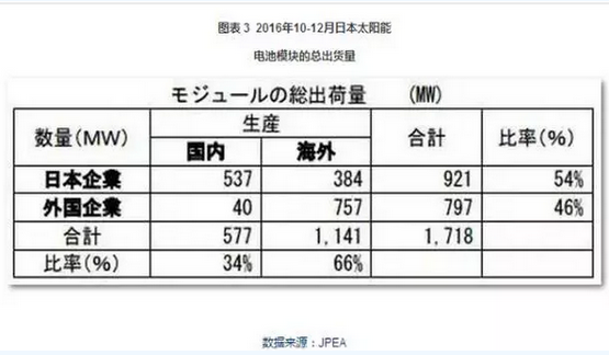 2016光伏装机里程碑之年：从中国到美日欧全产业链数据分析