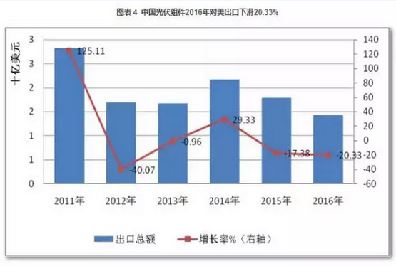 2016光伏装机里程碑之年：从中国到美日欧全产业链数据分析