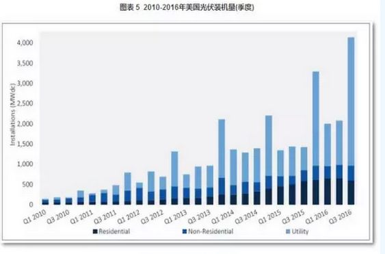 2016光伏装机里程碑之年：从中国到美日欧全产业链数据分析