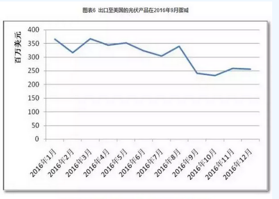 2016光伏装机里程碑之年：从中国到美日欧全产业链数据分析