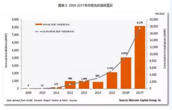 2016光伏装机里程碑之年：从中国到美日欧全产业链数据分析