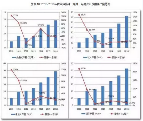 2016光伏装机里程碑之年：从中国到美日欧全产业链数据分析