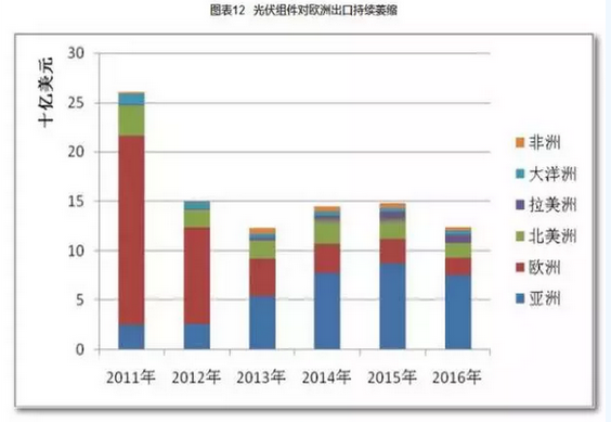 2016光伏装机里程碑之年：从中国到美日欧全产业链数据分析