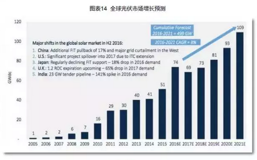 2016光伏装机里程碑之年：从中国到美日欧全产业链数据分析