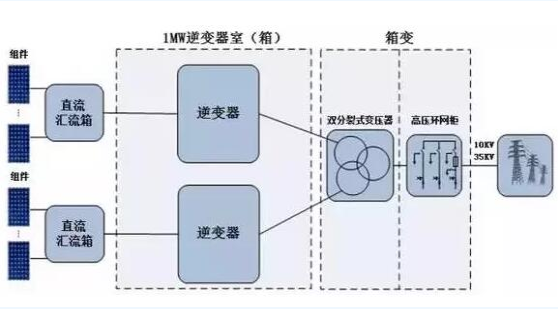 迎接平价时代 光伏逆变器的行业演进