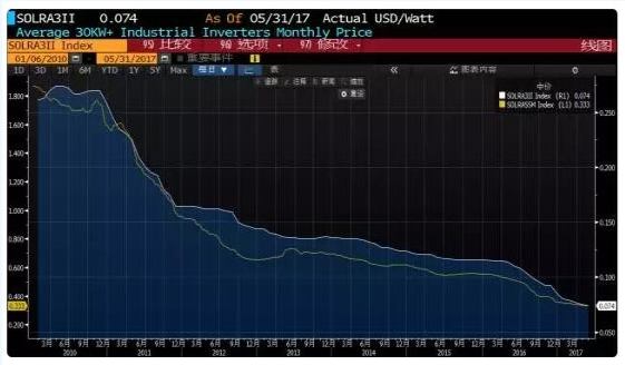 迎接平价时代 光伏逆变器的行业演进